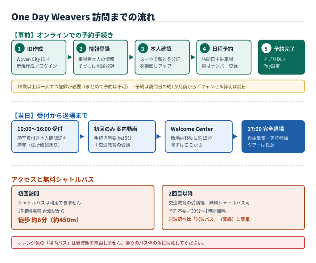 One Day Weavers訪問の流れ図。事前予約はWoven City ID作成、来場者情報登録、オンライン本人確認、訪問日と駐車場の予約、予約完了の5ステップ。当日は10時から16時の受付、初回のみ約15分の案内動画、Welcome Centerまで約15分の移動を経て17時完全退場。初回訪問ではシャトルバスを利用できず岩波駅から徒歩約6分